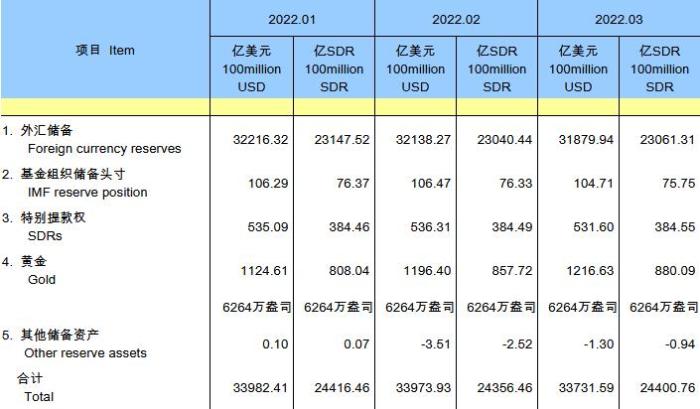 国家外汇管理局：3月我国跨境资金流入总体回升