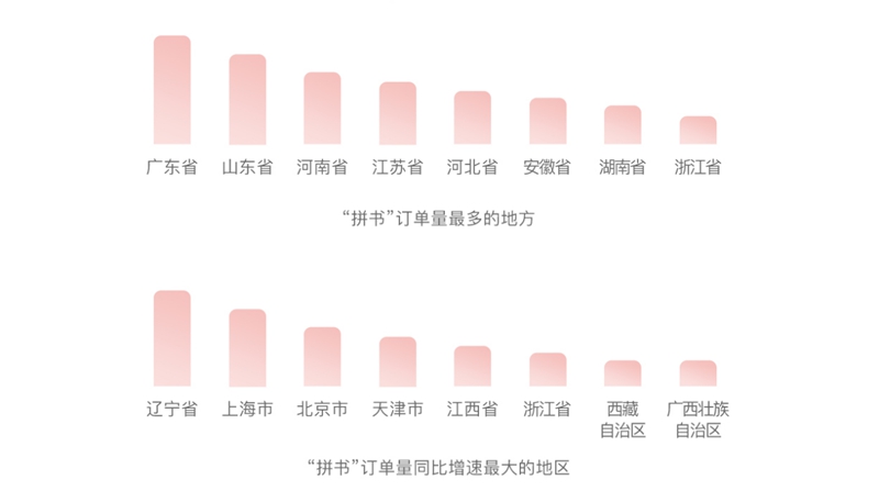 《2021多多阅读报告》发布，95后、00后图书消费潜力攀升，大学生群体拼单量同比增长387%