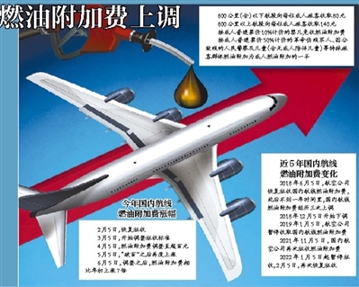 长沙好孕妈妈公司靠谱吗6月5日起国内航线燃油附加费上调 800公里以上航线收取140元