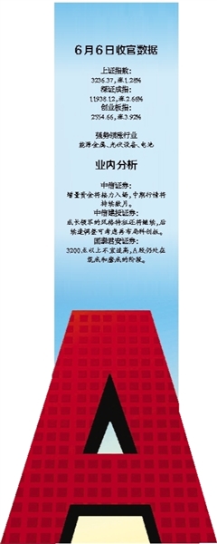 微淼小白理财训练营这个课程多少钱上证指数昨日重新站上3200点