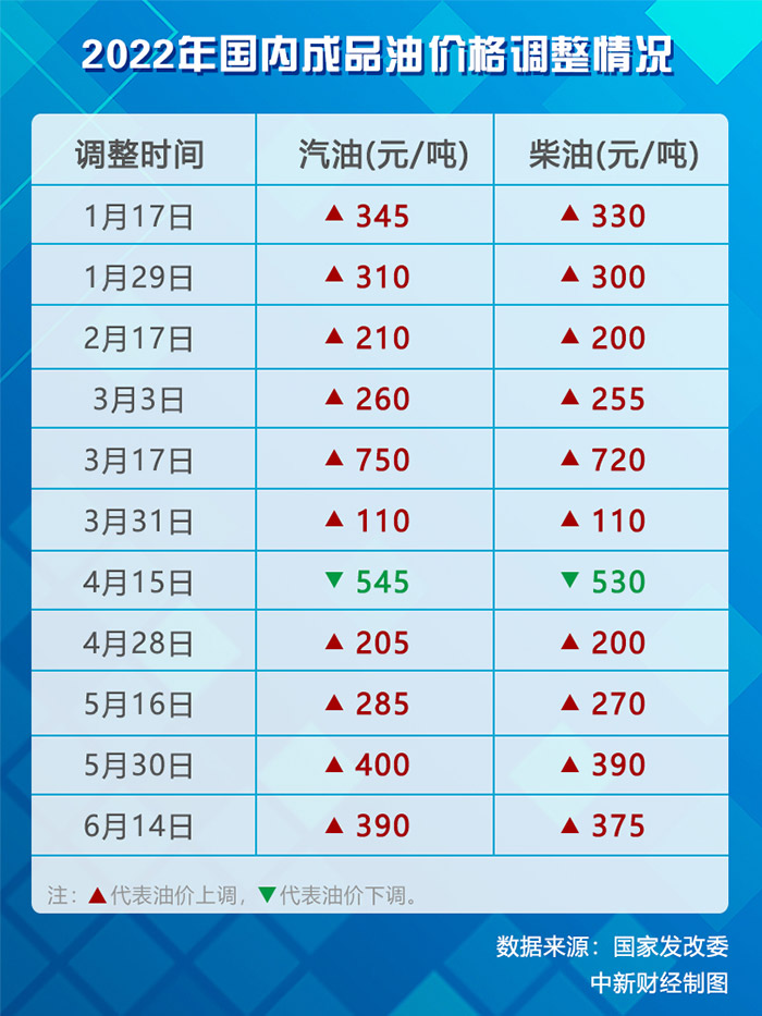 分期乐借钱靠谱吗油价调价窗口今日开启 95号汽油有望暂别“10元时代”