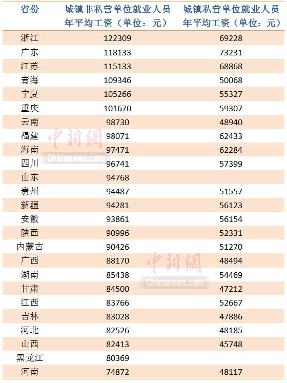中宏保险公司靠谱吗25省份2021年平均工资出炉 哪里是薪资高地？