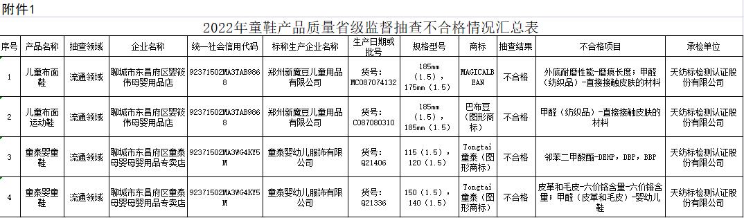 富德保险公司靠谱吗家长速看！这些品牌童鞋抽查不合格！