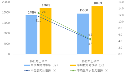 美团借钱靠谱吗利息怎么算2022年上半年居民收入和消费支出情况
