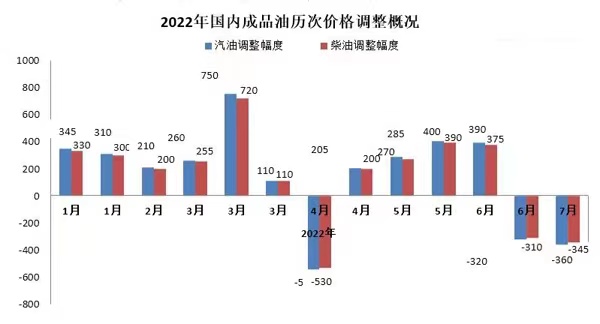 电焰灶的危害国内油价年内首次“两连降” 92号汽油重回“8元”时代