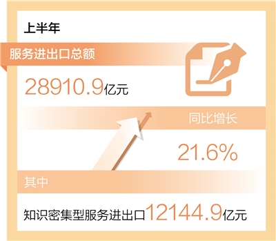 度小满贷款靠谱吗上半年 服务进出口总额同比增长21.6%